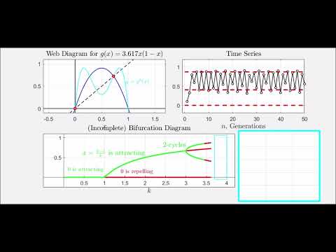 Logistic Map Bifurcation Diagram (An Introduction)