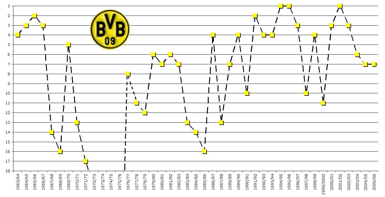 Erstligapositionen-des-BVB