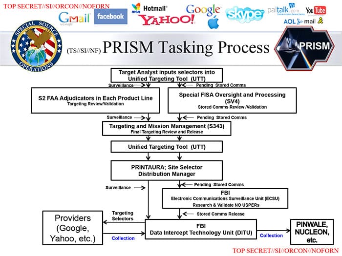 PRISM tasking process slide