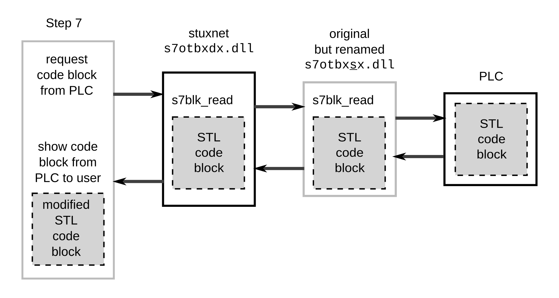 How Stuxnet hid its own code from the operator