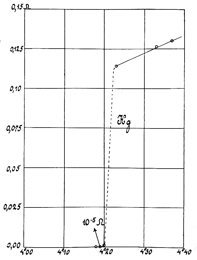 Kamerlingh Onnes's 1911 resistance-versus-temperature plot for mercury