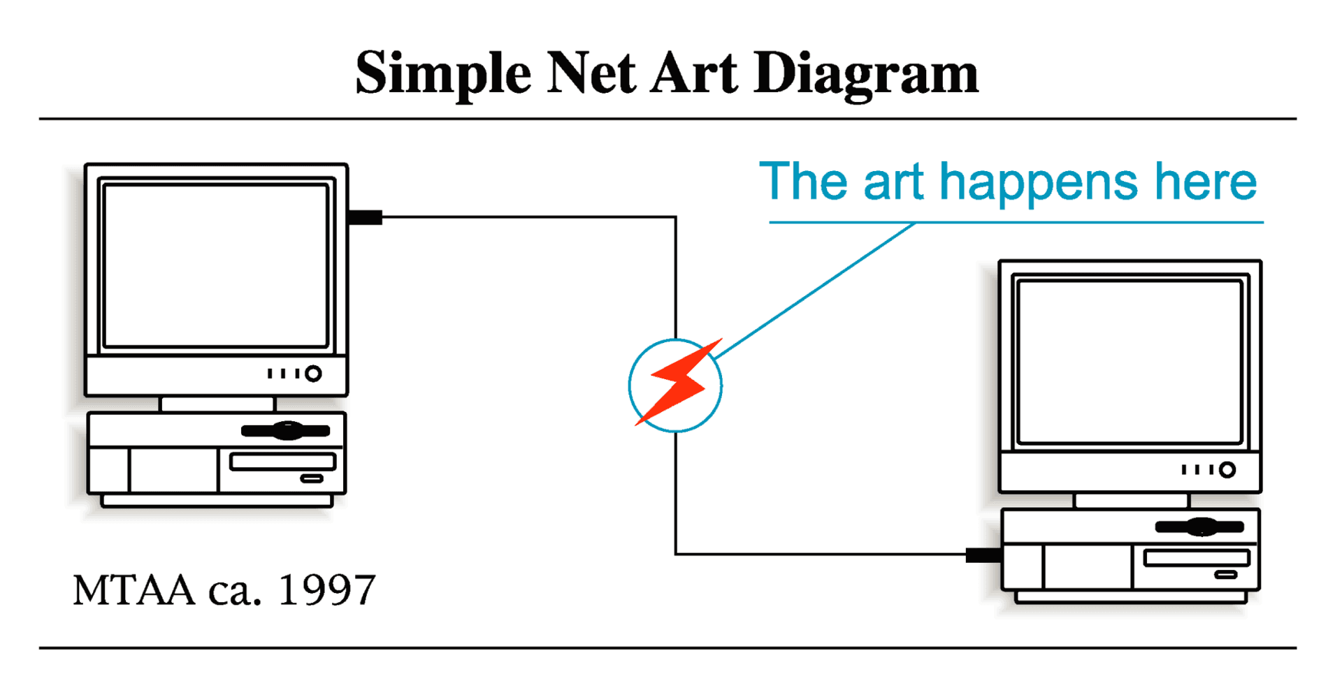 M.River (Tim Whidden) — MTAA — Simple Net Art Diagram
